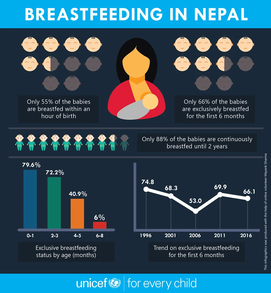 Infographic for UNICEF Nepal