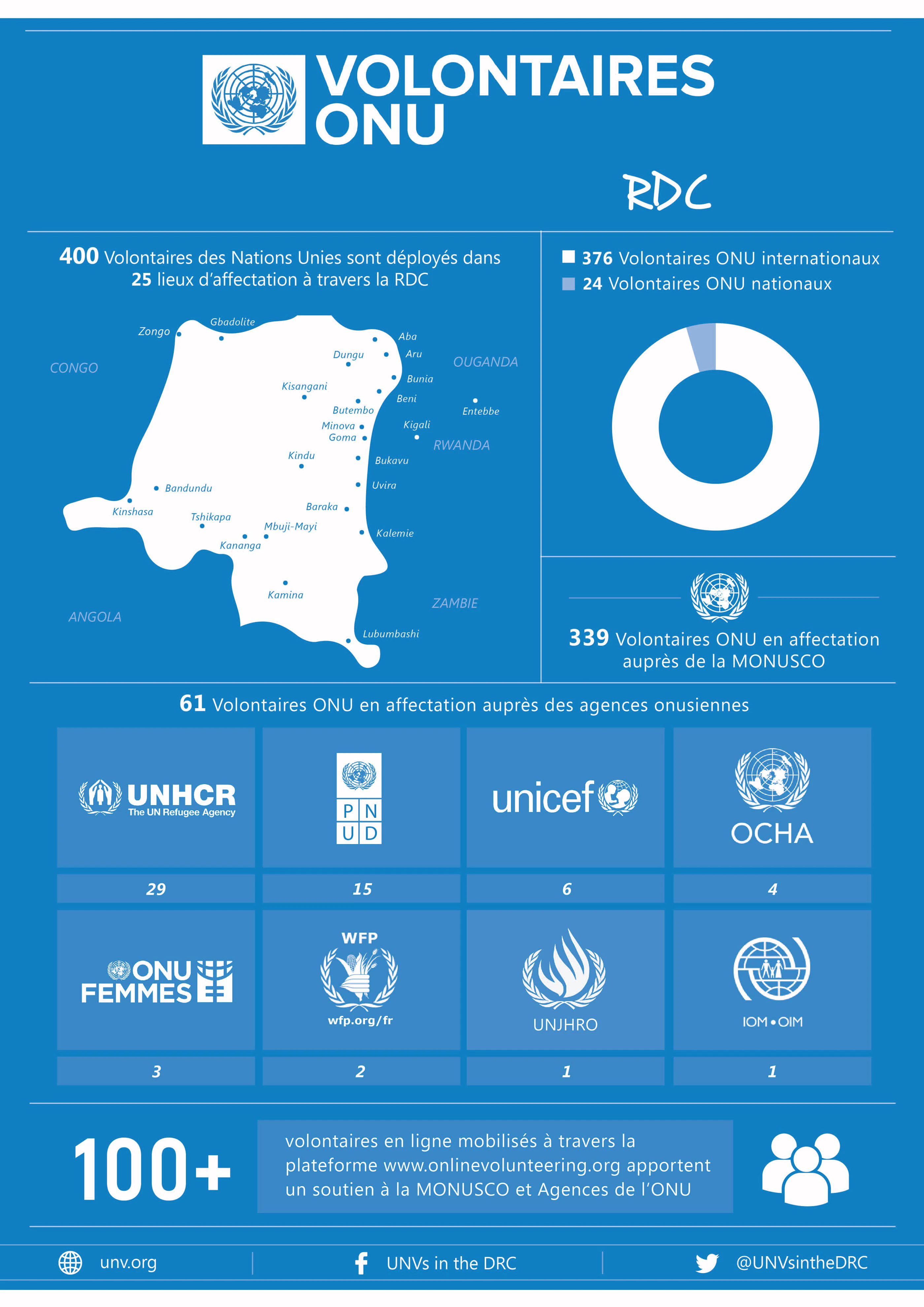 Infographic for UN Volunteers DRC
